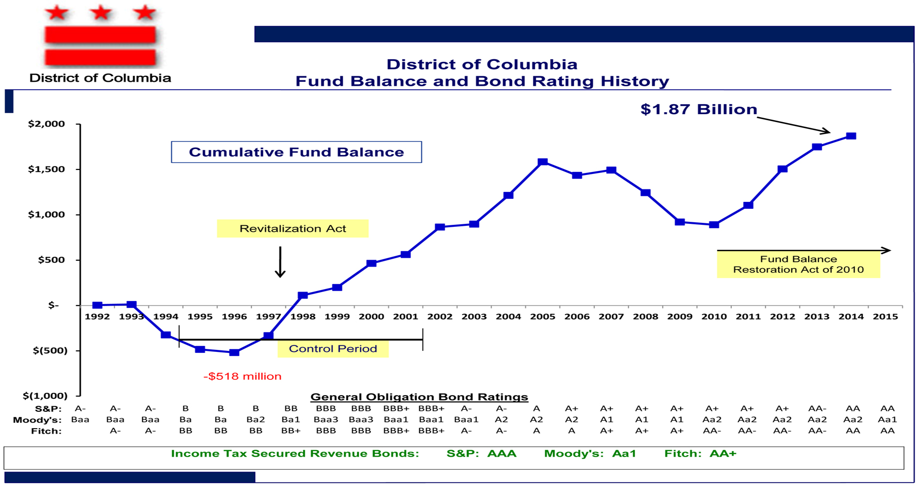 District of Columbia Surplus and Bond Rating History